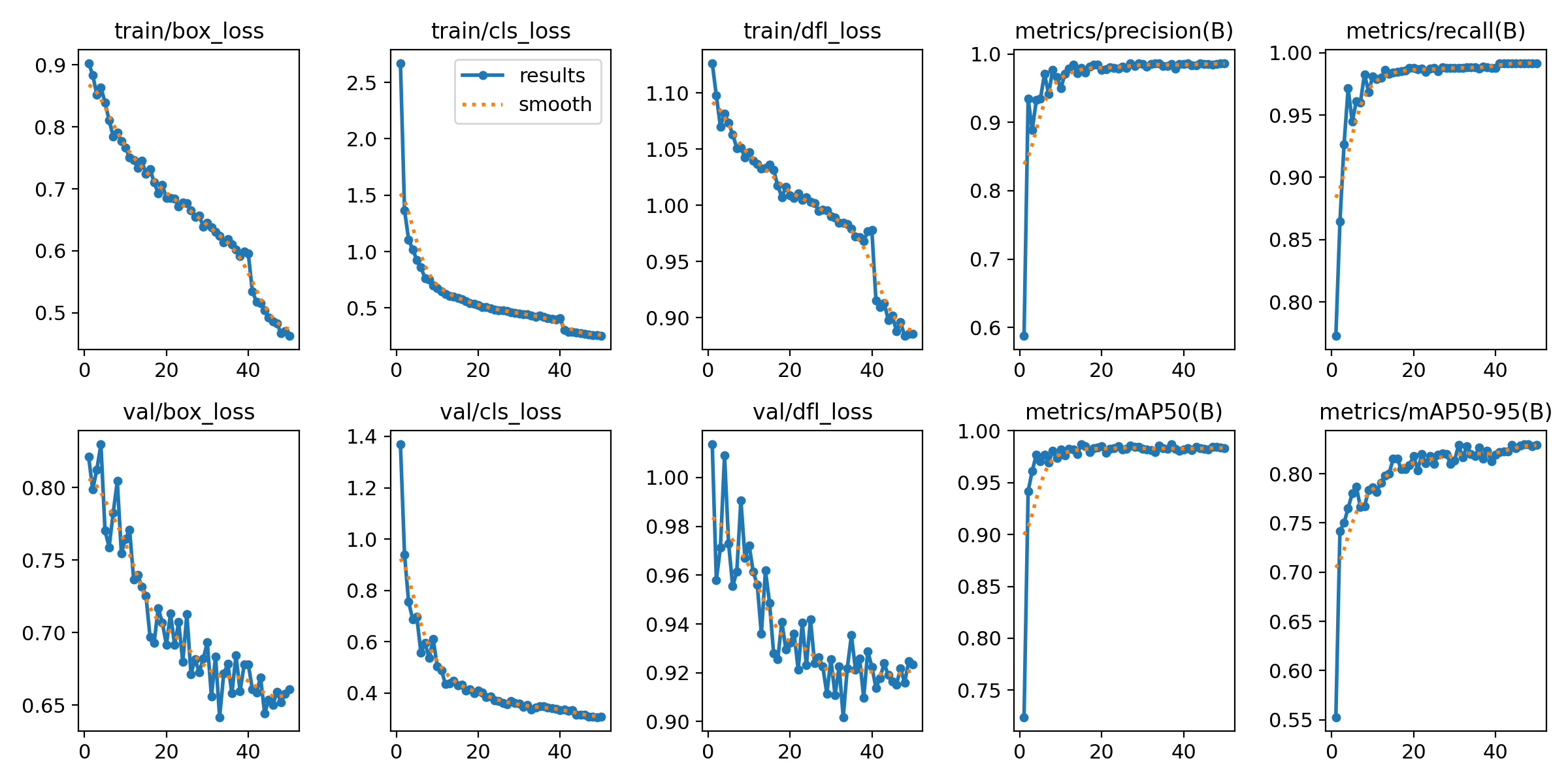 Grid of ten line charts plotting model training and validation loss, precision, recall, and mAP.