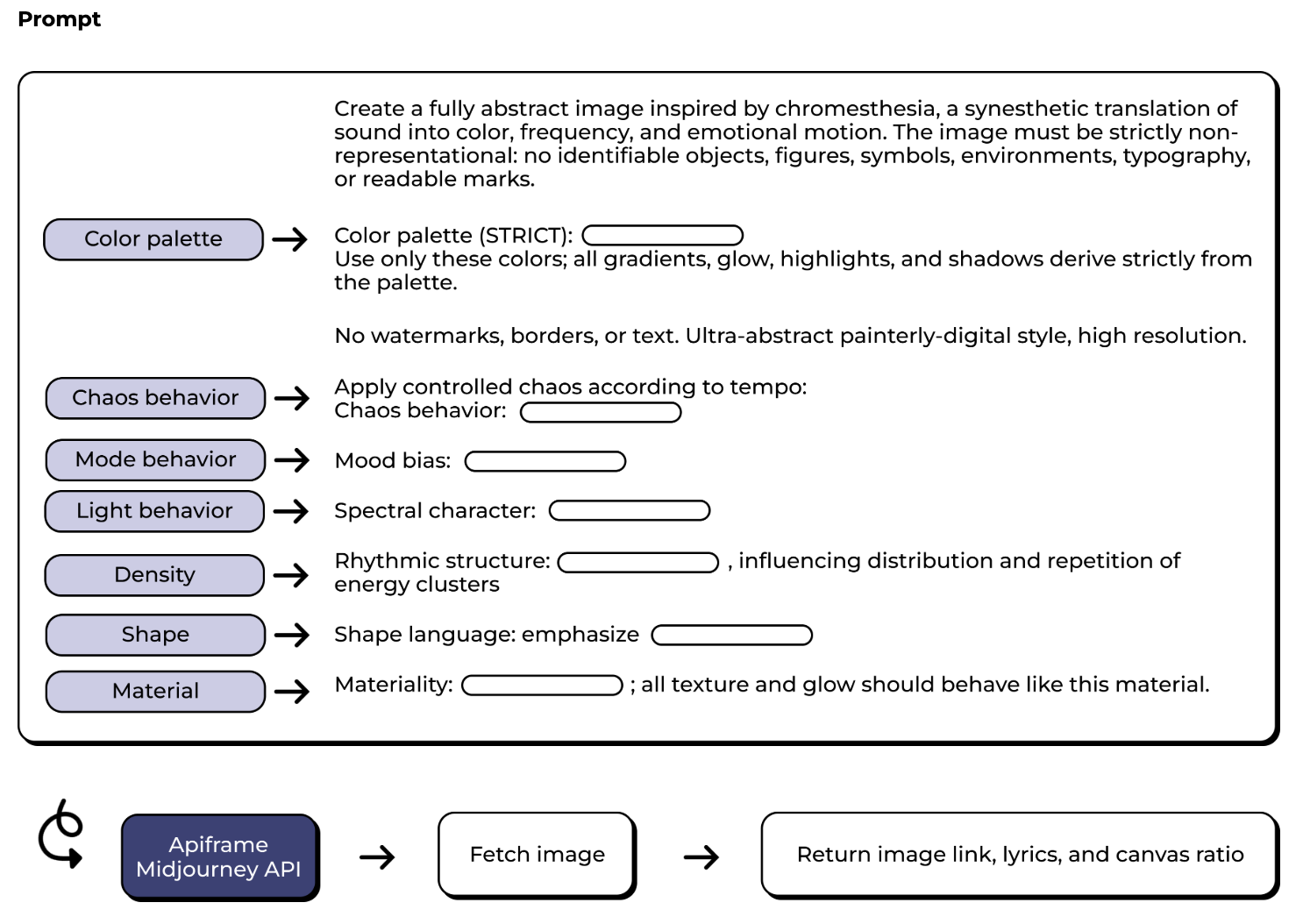 Flowchart of a prompt template feeding parameters into the Apiframe Midjourney API to return an image.