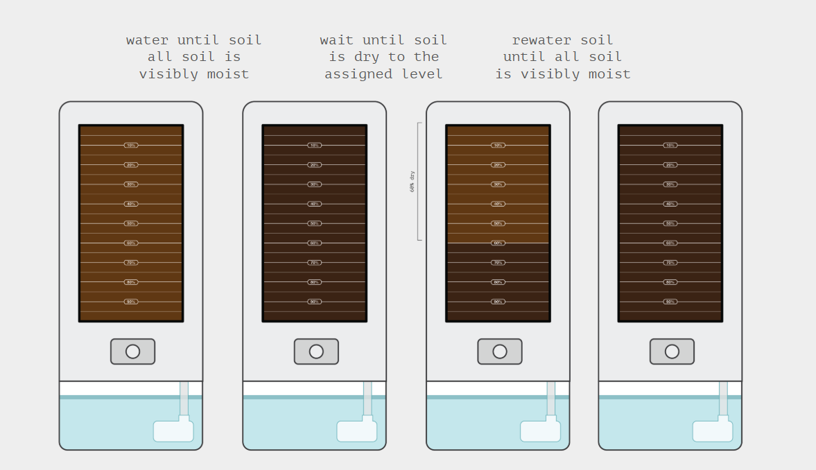 Four-step diagram of the planter's watering cycle showing soil drying then being rewatered to a set level.