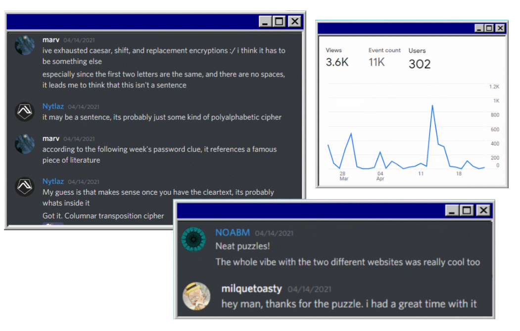 Retro chat windows where players discuss cracking a cipher, plus an analytics graph of site traffic.