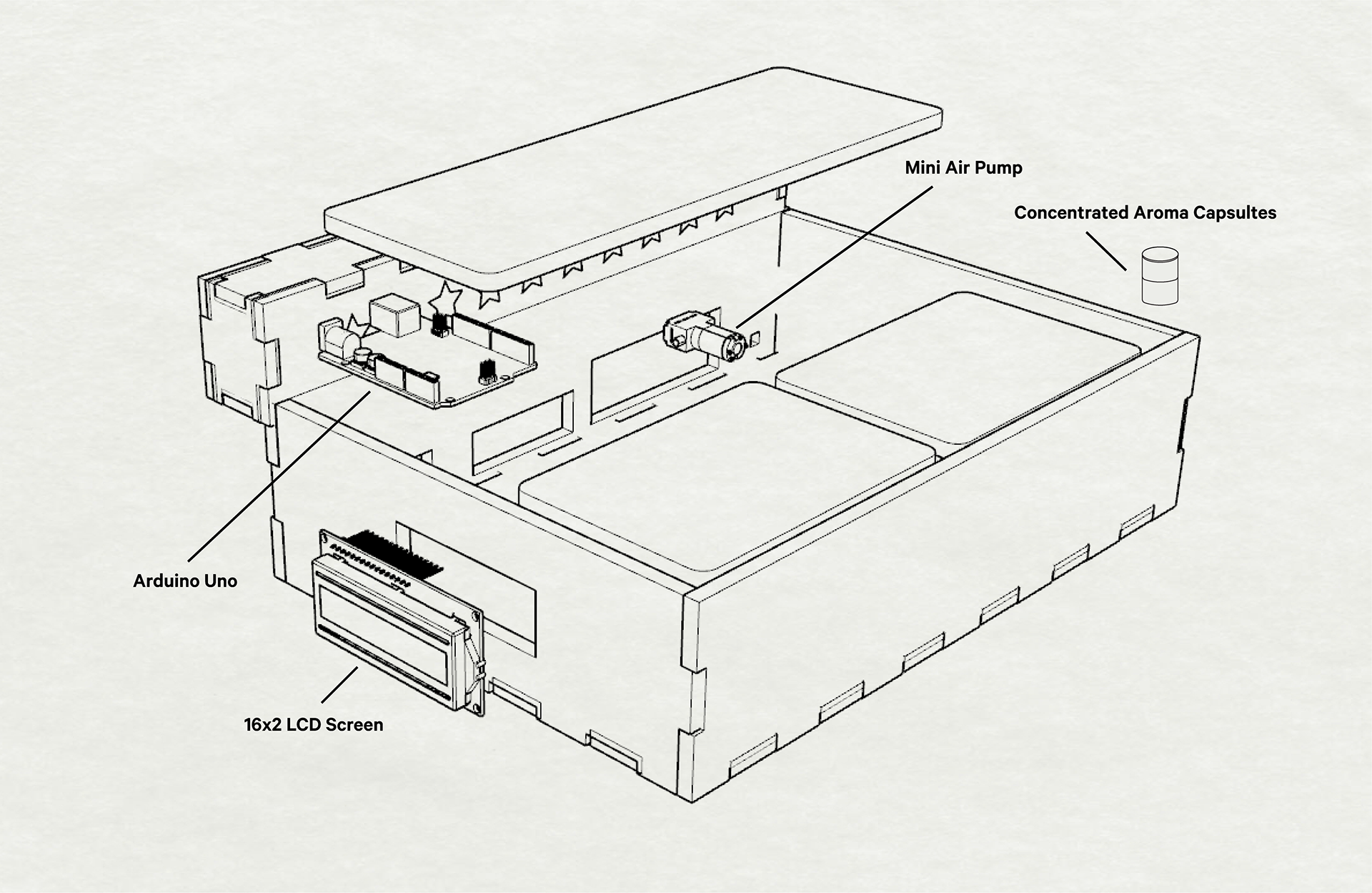 Exploded diagram of the plate labeling Arduino Uno, LCD screen, mini air pump, and aroma capsules.