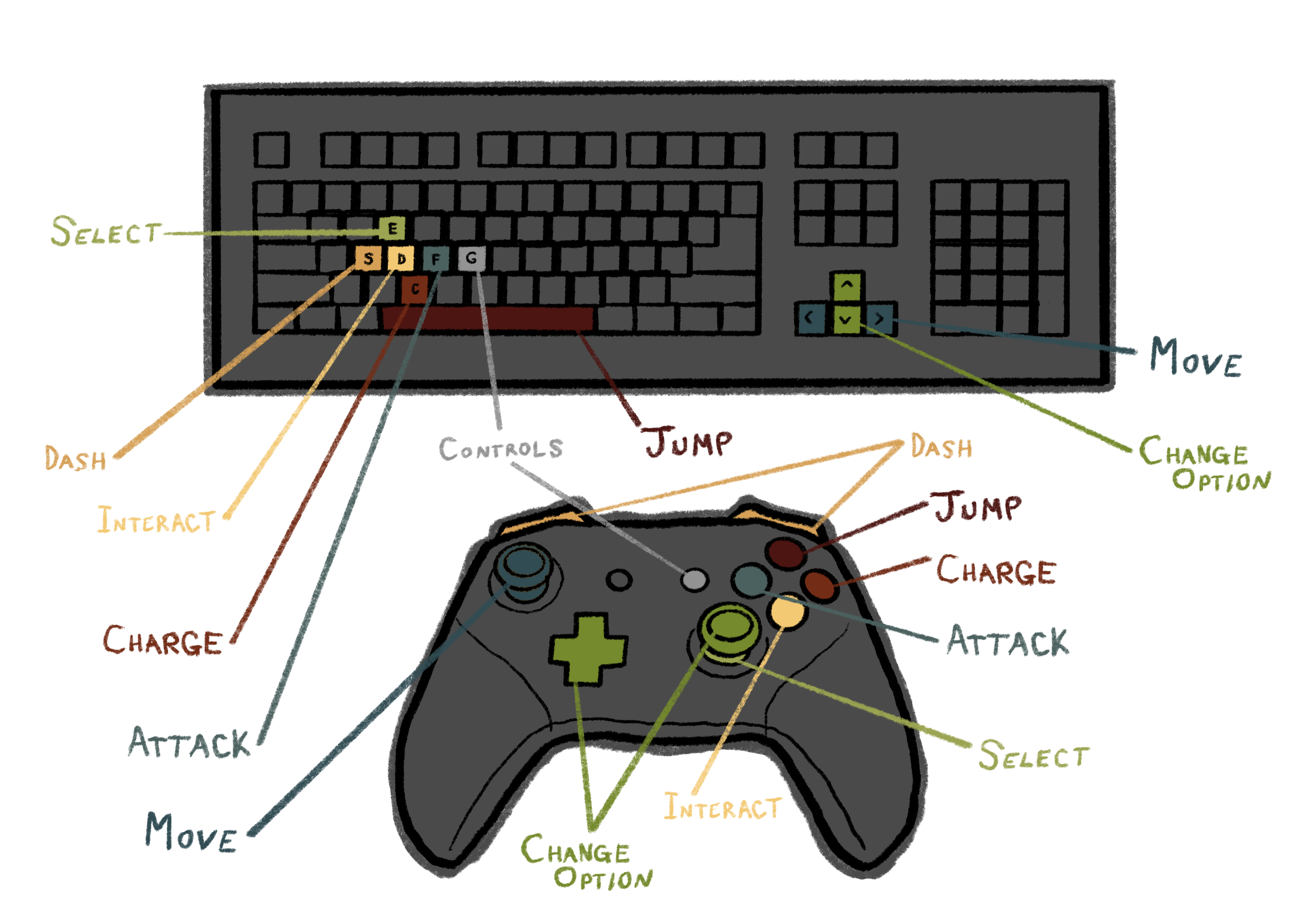 Illustrated control map labeling keyboard and gamepad buttons for move, jump, attack, and dash.