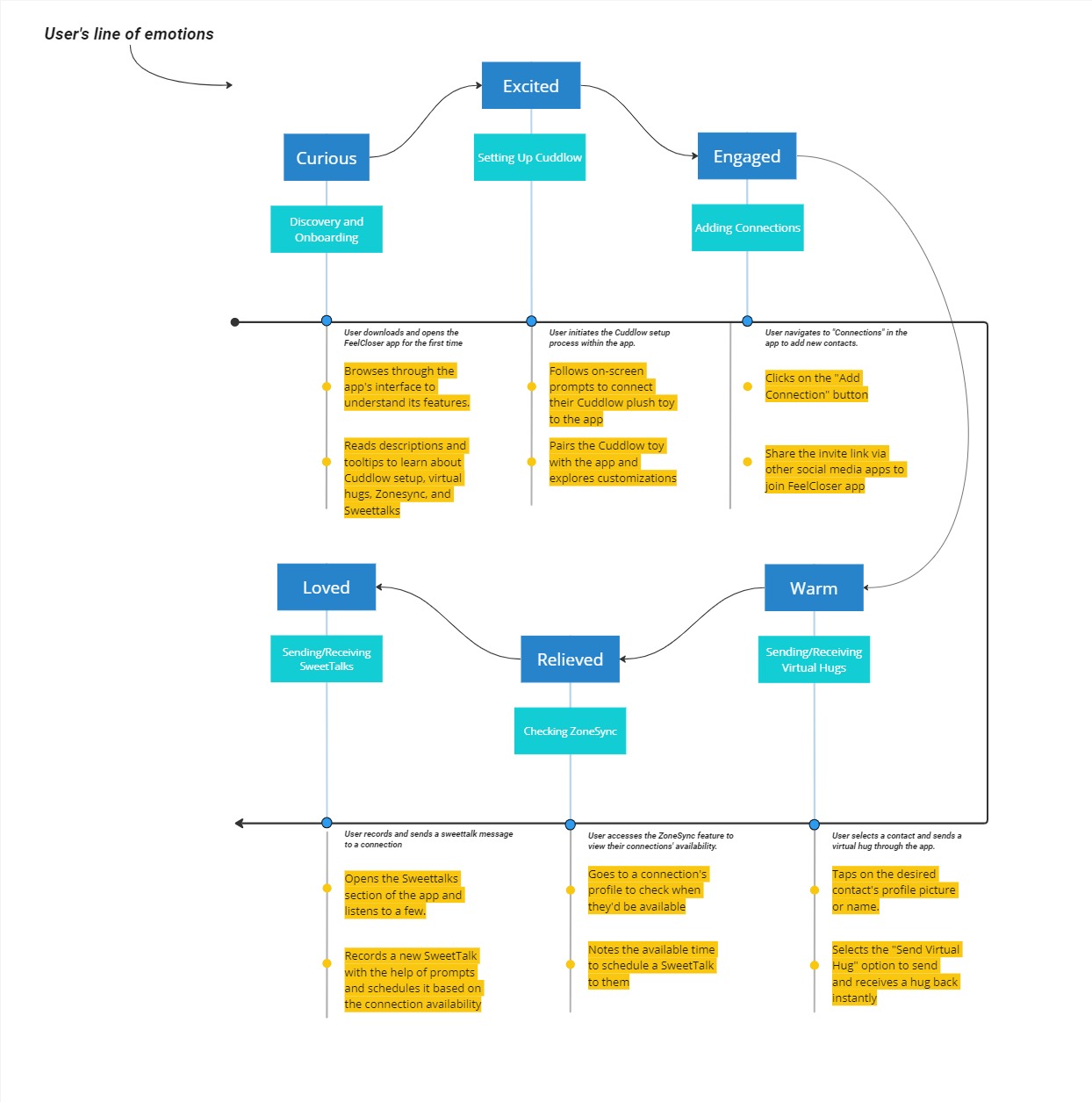 A user journey map tracking emotions from Curious to Loved across app stages with annotated steps.